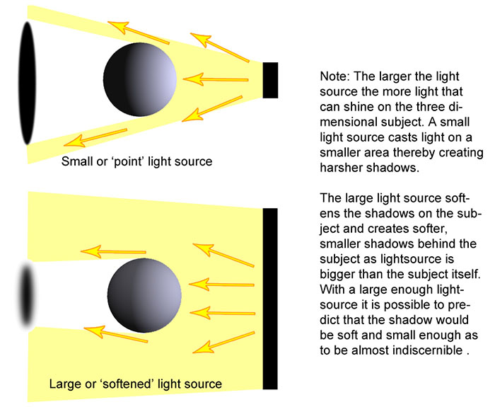 Light-Sources